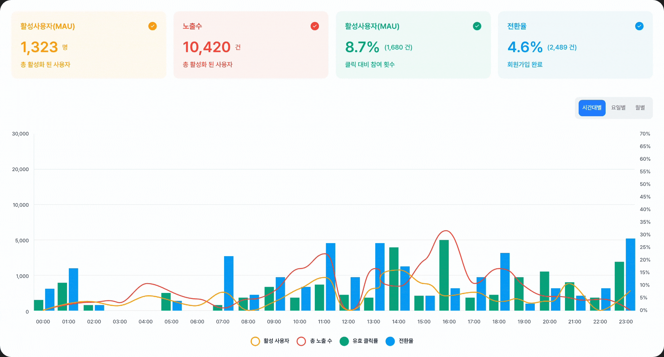 인앱 메시지 사용자 통계