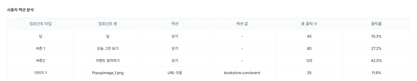 인앱 메시지 액션 통계