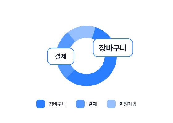 인앱 메시지 액션 차트