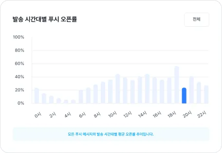 푸시 오픈율 이미지