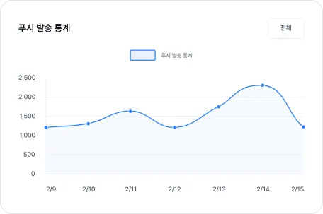 발송 통계 이미지