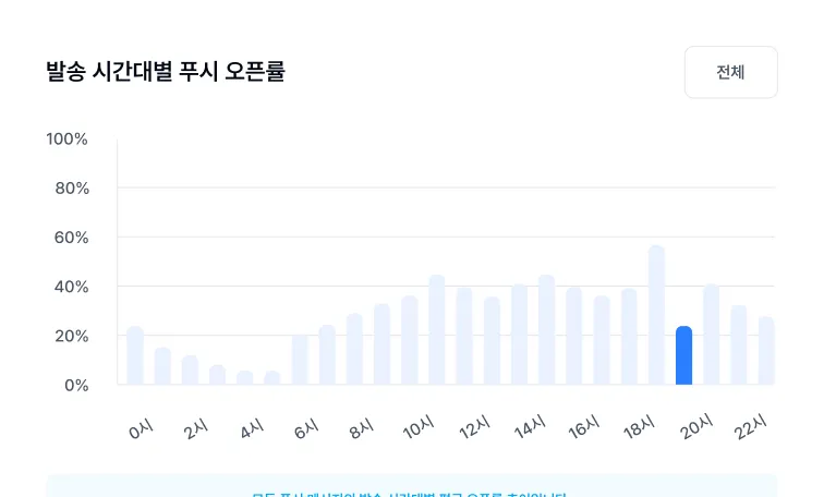 푸시 반응 분석 및 통계 이미지