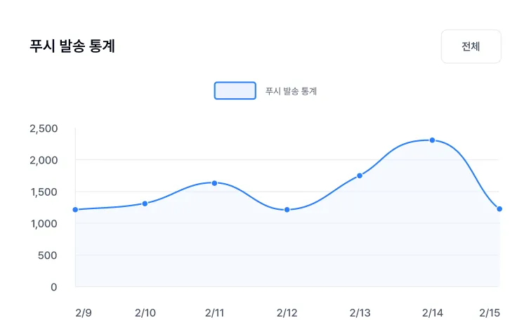 푸시 발송 전용 서버 이미지