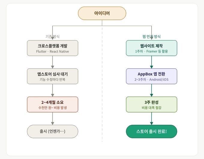 앱개발 아이디어