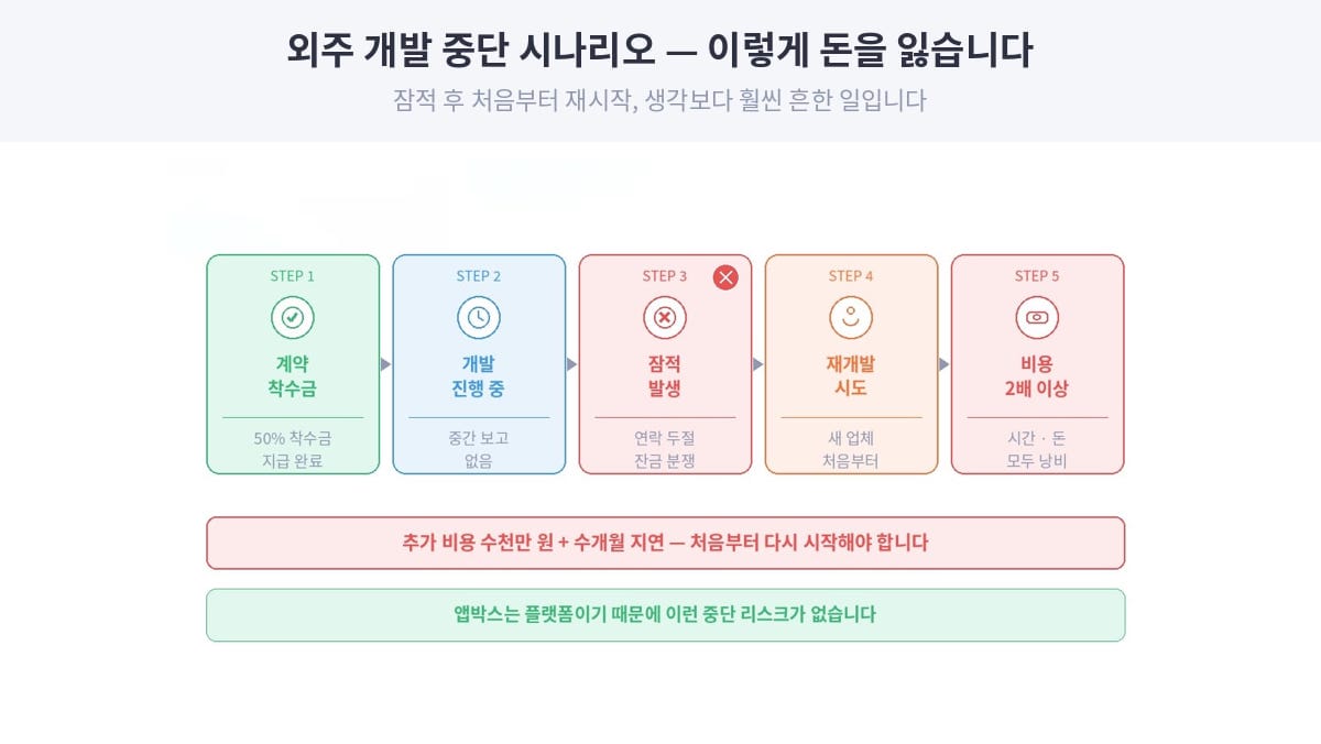 외주개발 중단 시나리오