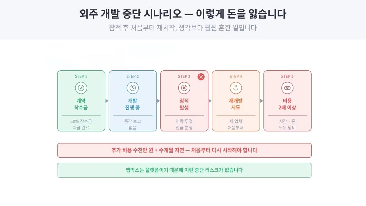 외주개발 중단 시나리오
