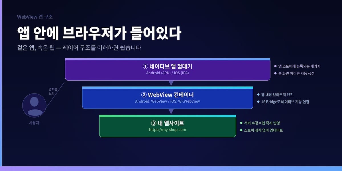 앱 안에 브라우저가 들어있다