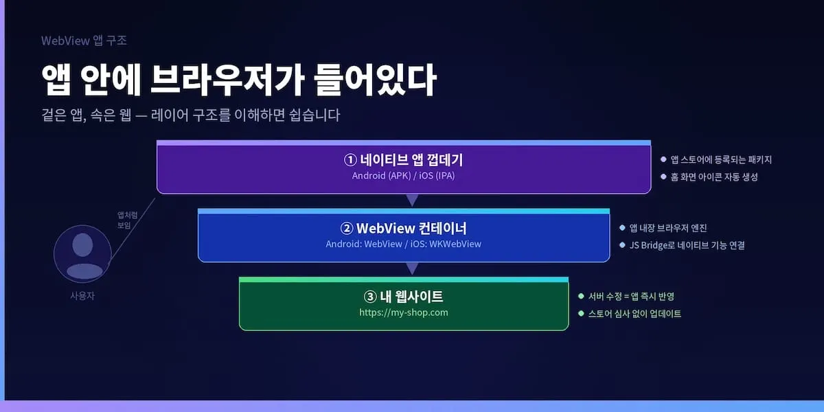 앱 안에 브라우저가 들어있다