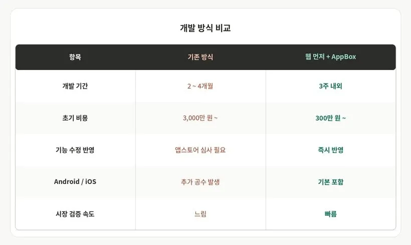 앱 개발 방식 비교