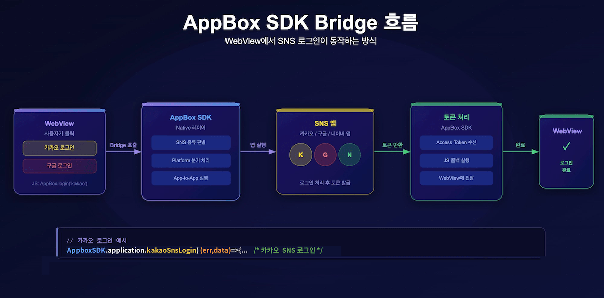 appbox sdk의 Bridge 흐름