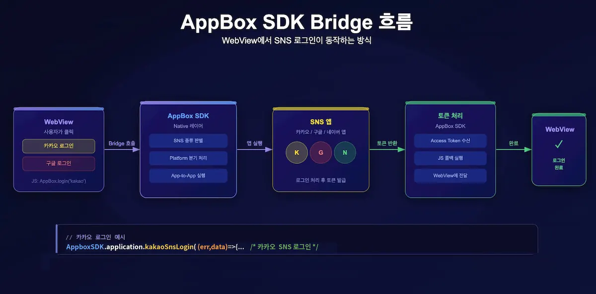 appbox sdk의 Bridge 흐름