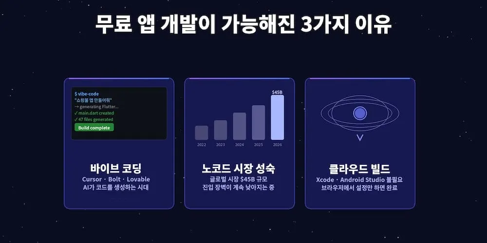 무료 앱개발이 가능한 이유