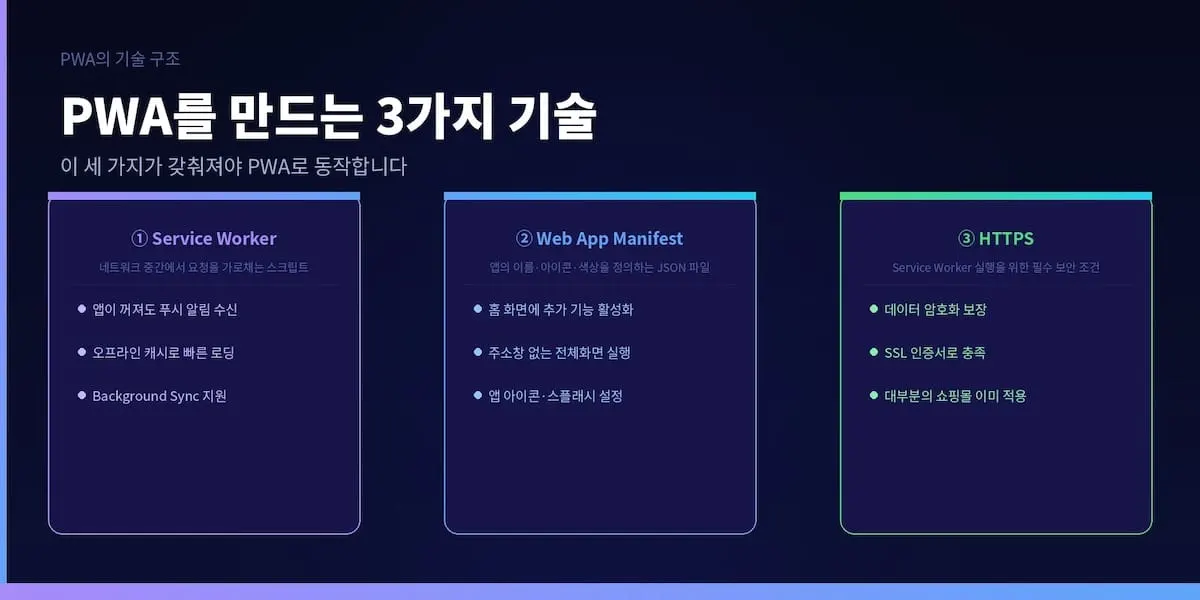 PWA를 만드는 3가지 기술