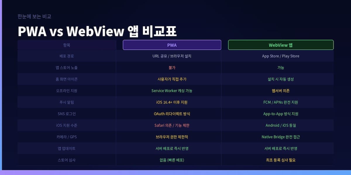 PWA vs WebView 앱 비교표