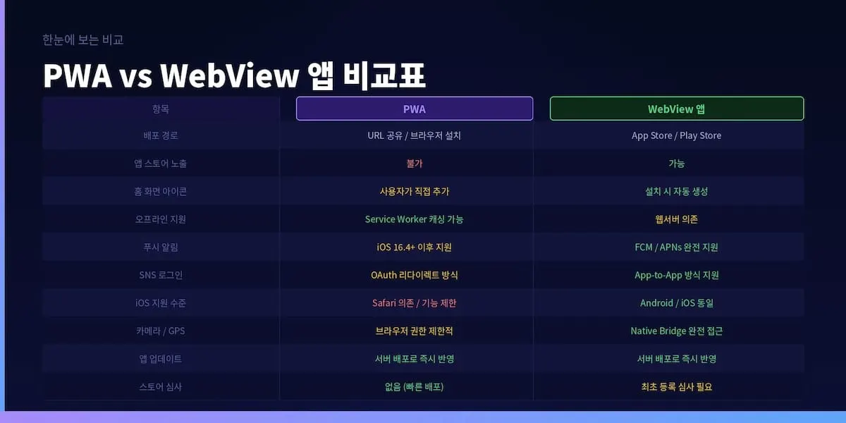PWA vs WebView 앱 비교표