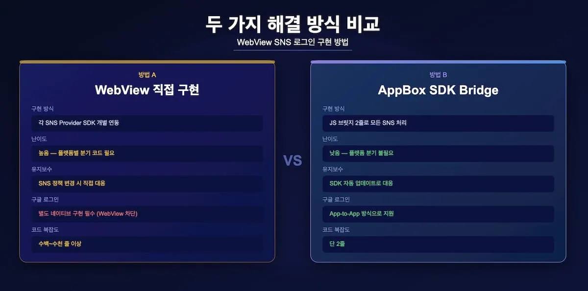 WebView와 appbox 비교