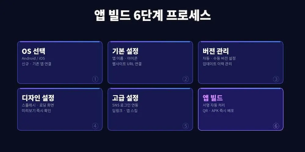 앱 빌드 6단계