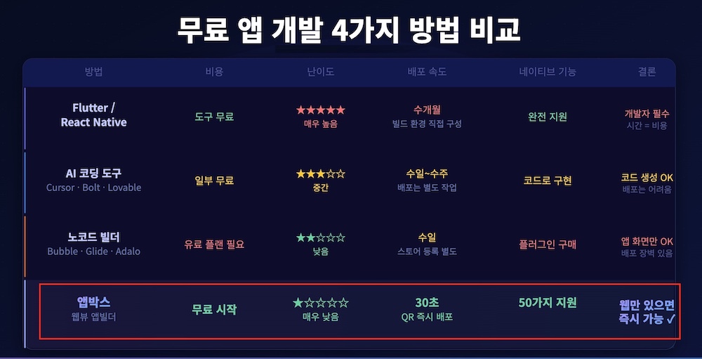 무료 앱개발 4가지 방법 비교