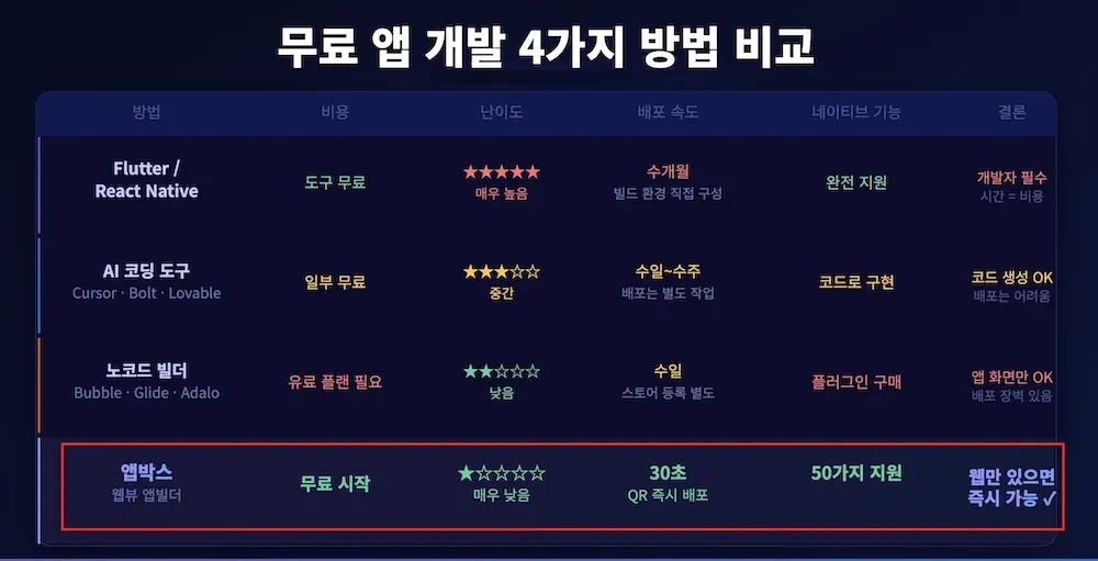 무료 앱개발 4가지 방법 비교