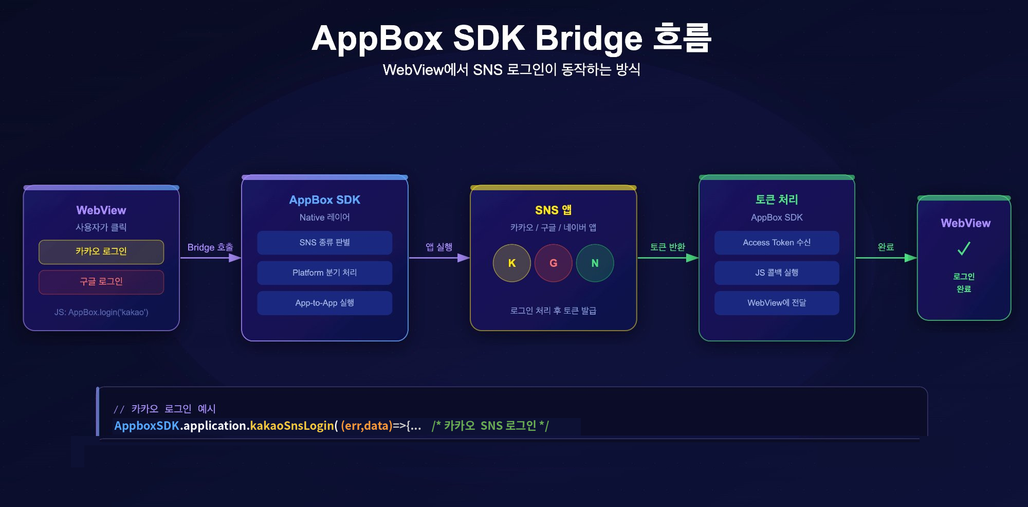 appbox sdk의 Bridge 흐름