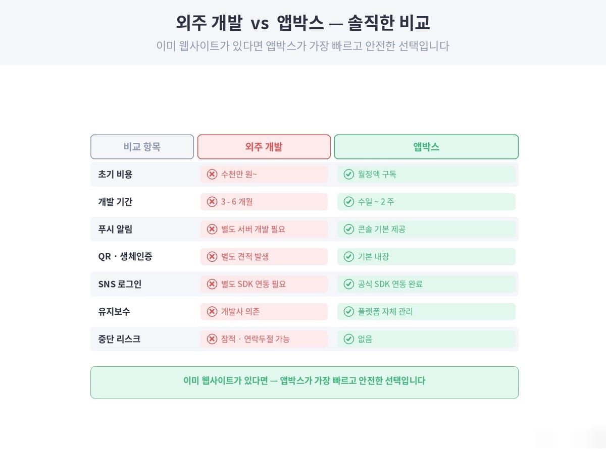 외주개발과 앱박스 비교
