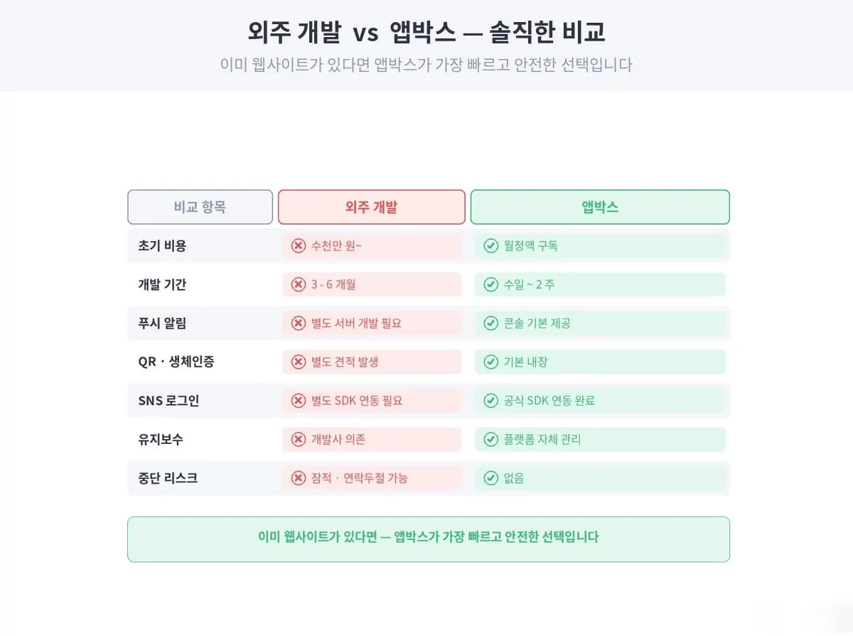 외주개발과 앱박스 비교