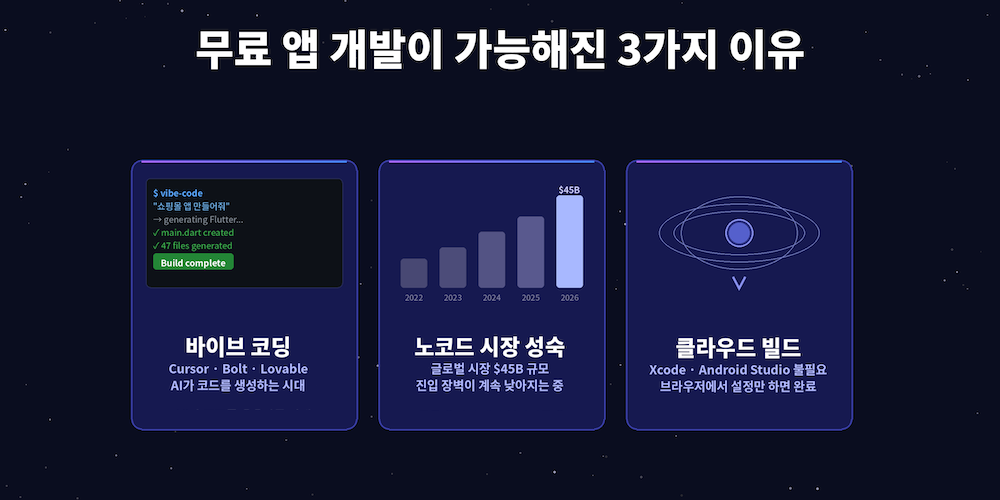 무료 앱개발이 가능해진 이유