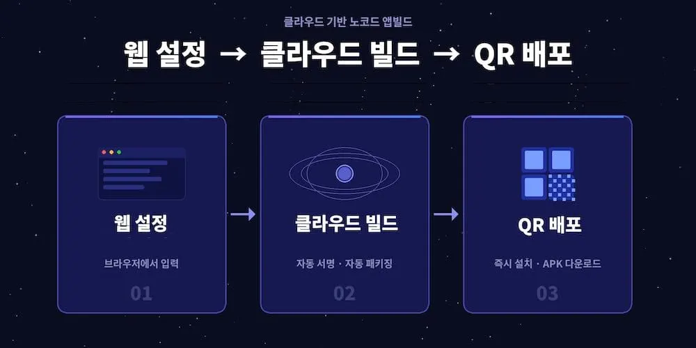 웹설정, 클라우드 빌드, QR배포