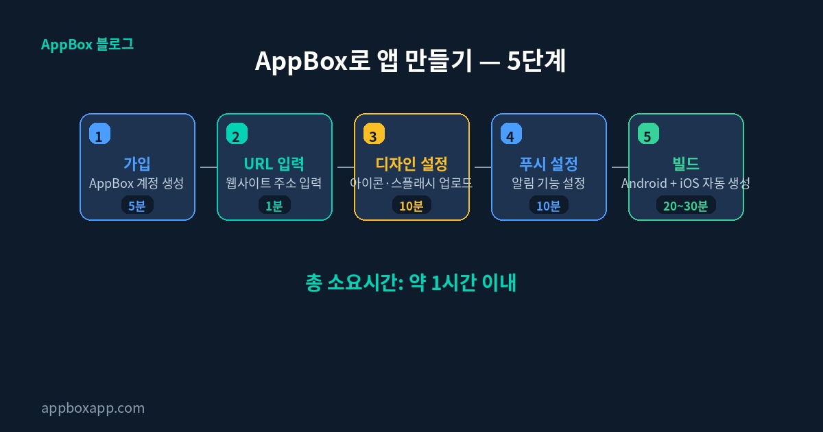 appbox로 앱만들기