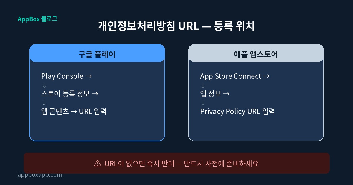 앱심사 반료 사유 - 개인벙보 처리방침 URL