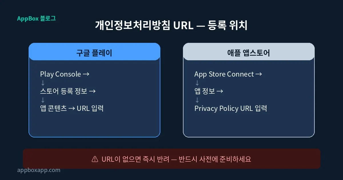 앱심사 반료 사유 - 개인벙보 처리방침 URL