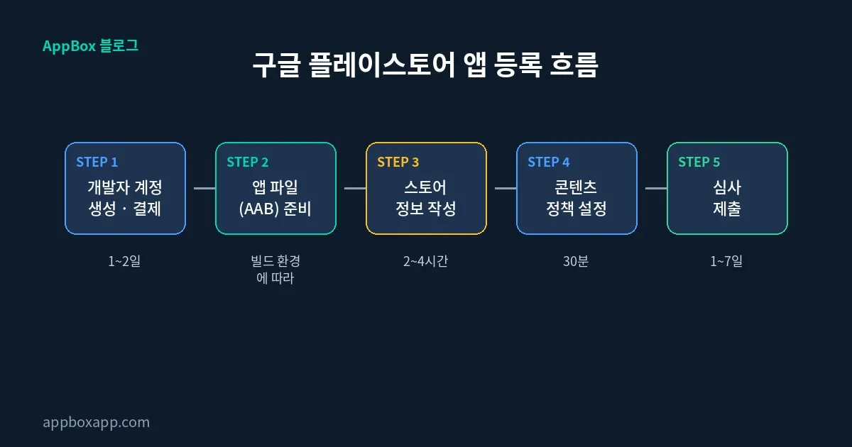 구글 플레이스토어 앱 등록 흐름