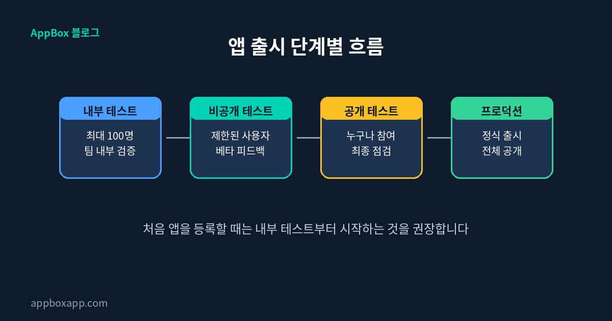 앱 출시 단계별 흐름