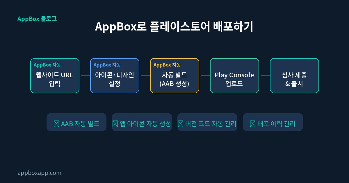 앱박스로 플레이스토어 배포하기