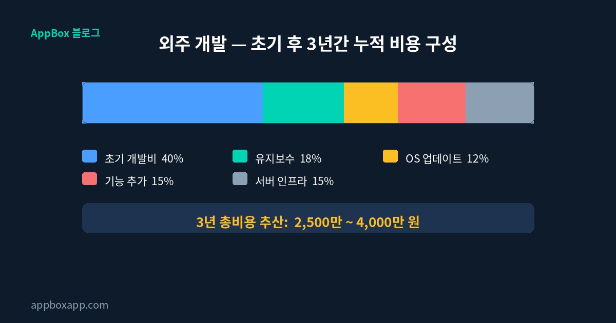 외주개발 초기 3년간 누적 비용 구성