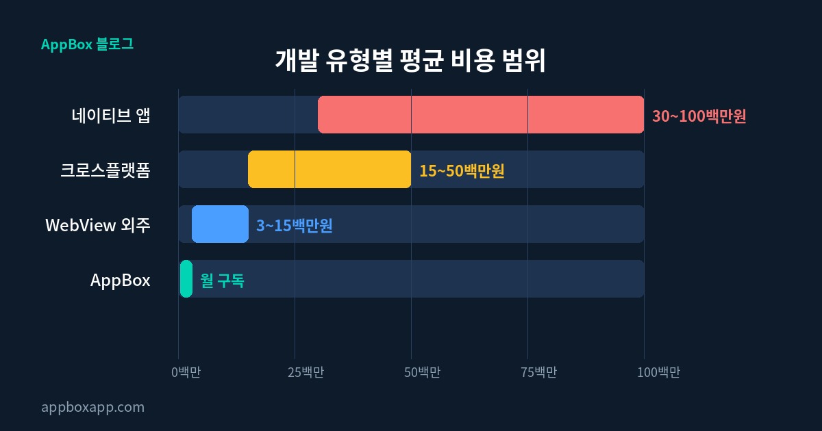 개발 유형별 평균 비용 범위