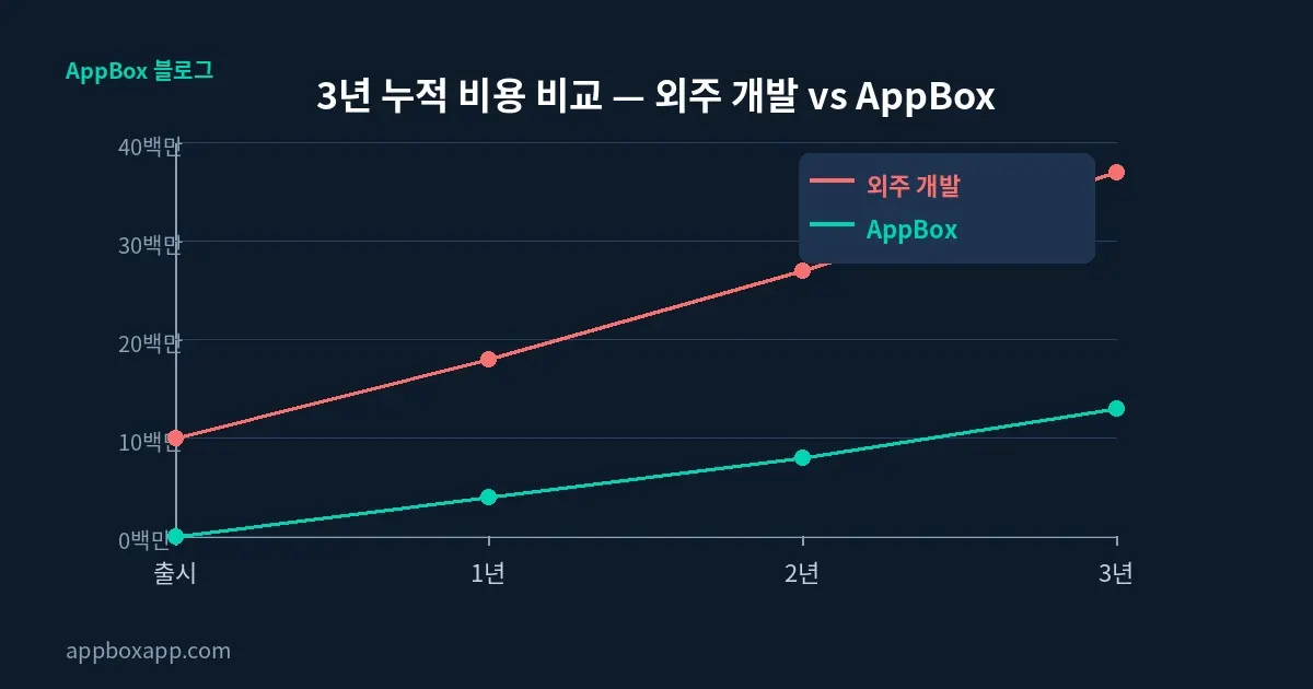 3년 누적 비용