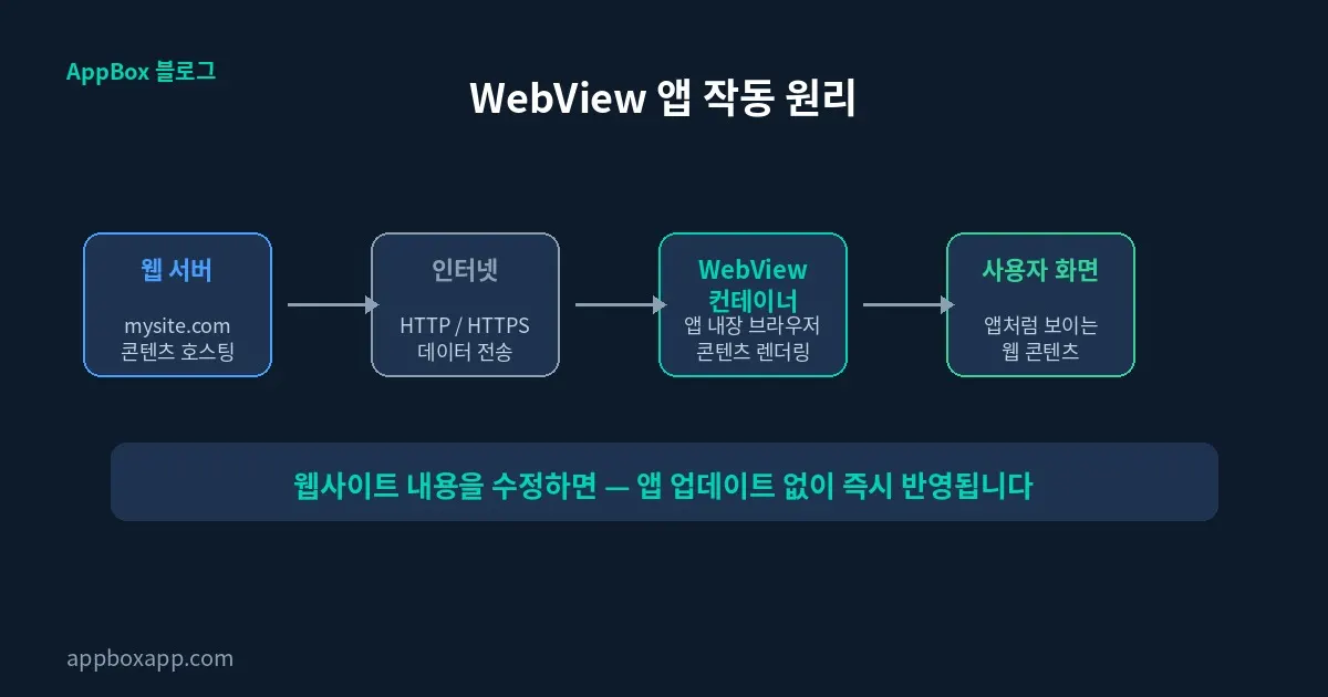 Webview 앱 동작 원리