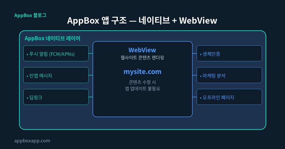 Appbox 앱 구조