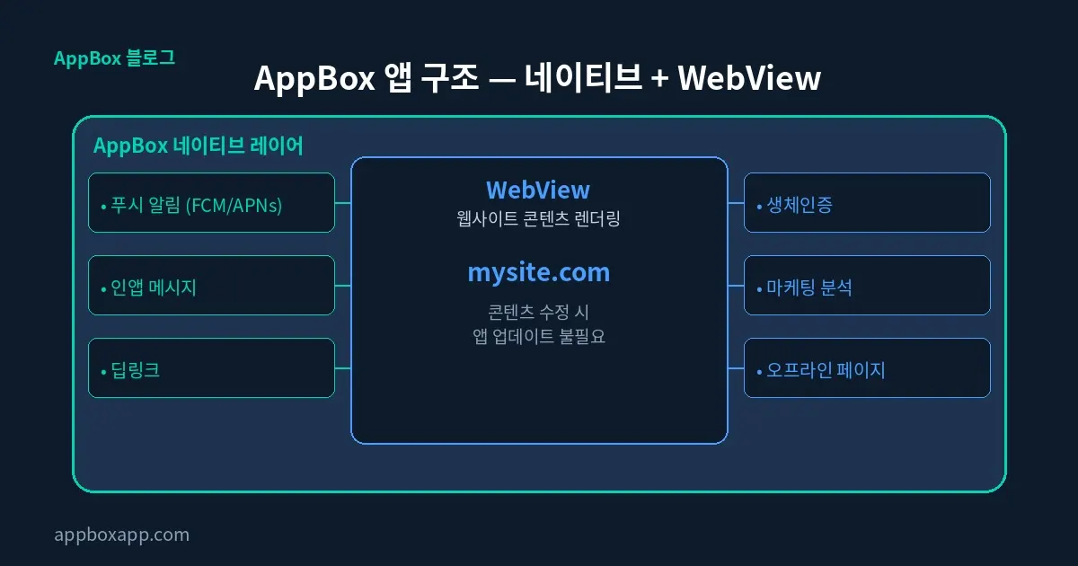 Appbox 앱 구조