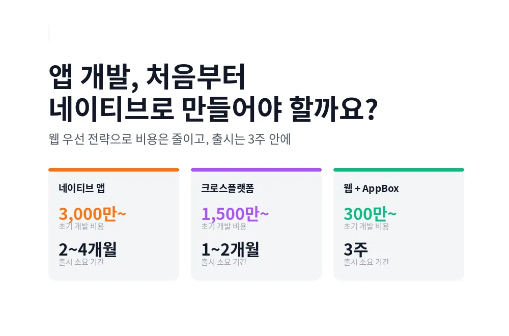 웹사이트 제작부터 앱 출시까지 2주면 충분합니다